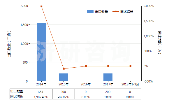 2014-2018年3月中國天然靛藍及以其為基本成分的制品(HS32030011)出口量及增速統(tǒng)計